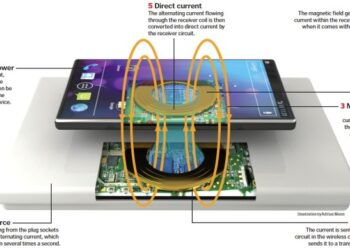 Wireless Charging Technology : The Fuel of Future