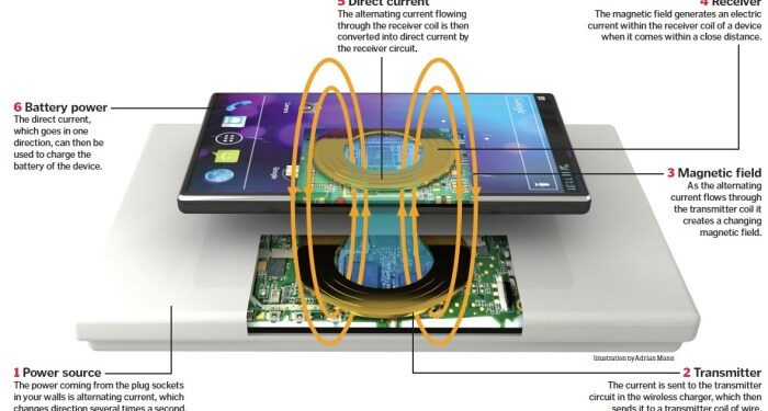 Wireless Charging Technology : The Fuel of Future