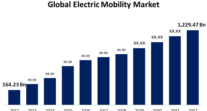 Global Electric Mobility Market Share, Size, Analysis-2030