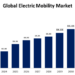 Global Electric Mobility Market Share, Size, Analysis-2030