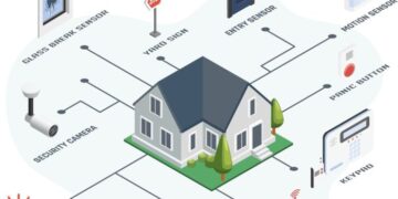 The Ultimate Guide To Smart Home Security Systems: Features, Benefits ...